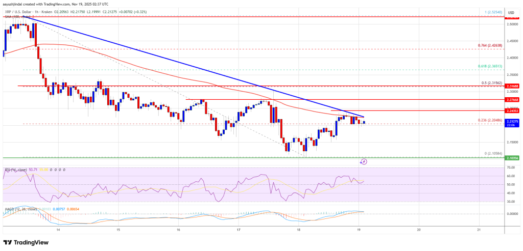 XRP Price Battles Breakout Resistance With Momentum Showing Mixed Signals