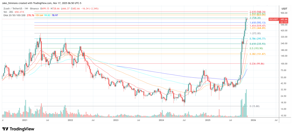 Why Is Zcash Thriving? Paid Promotion Or Real Momentum?