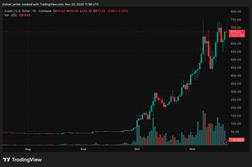 Why is Zcash Surging? Analysts Break Down the ZEC Rally and What Comes Next