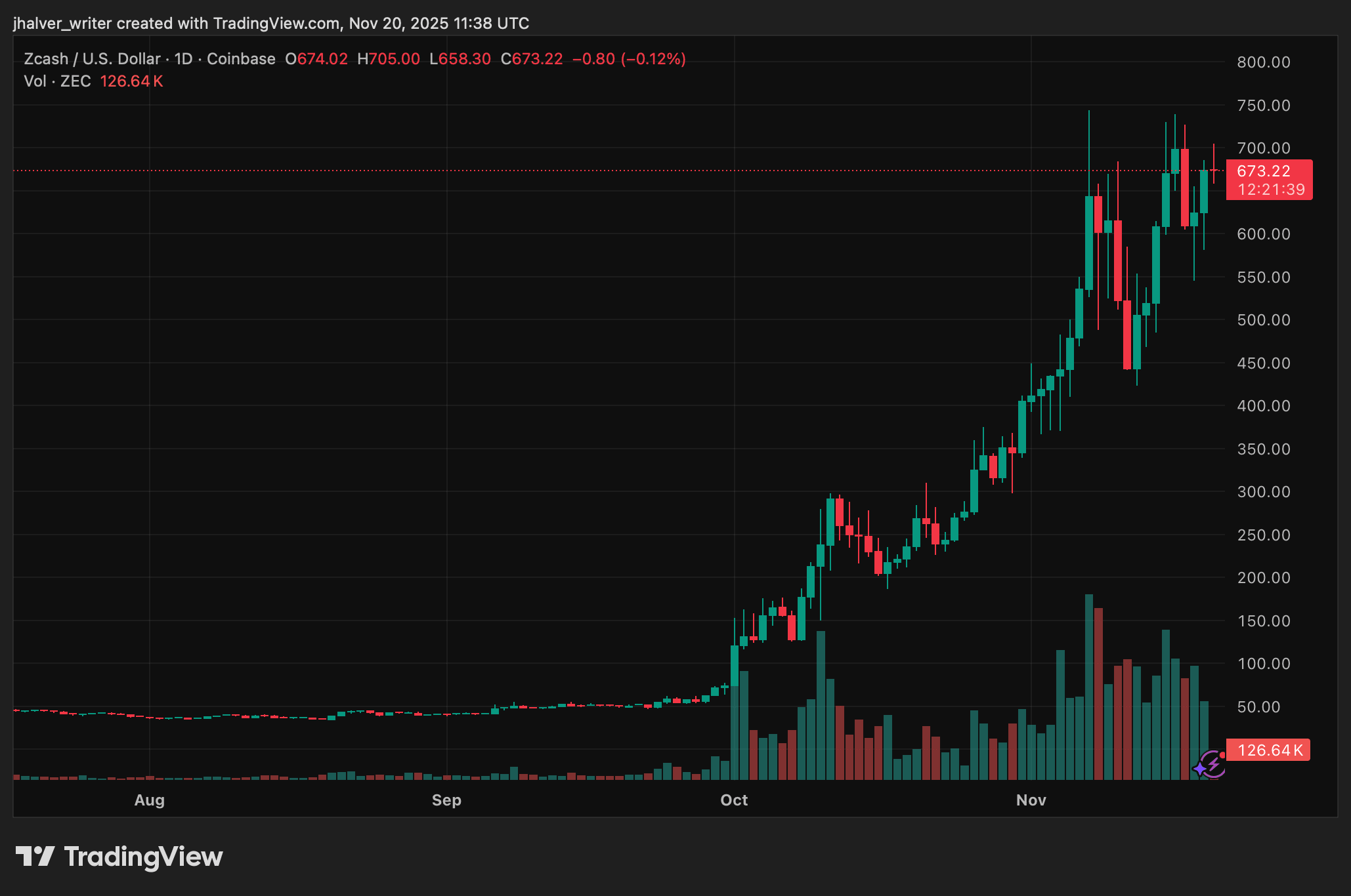 Zcash ZEC ZECUSD