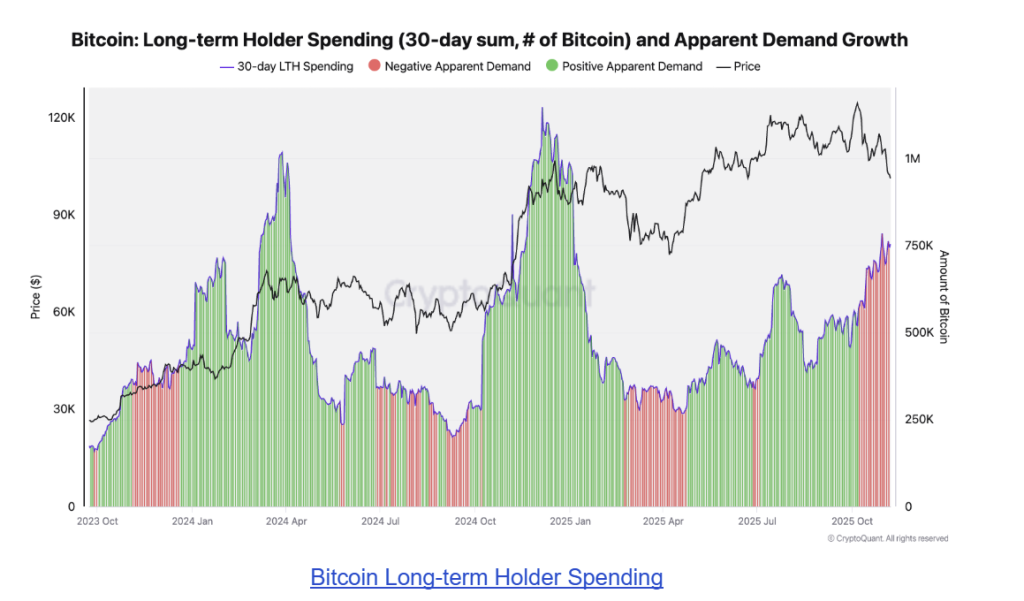 Big Bitcoin Holders Are Selling, But Few Buyers Are Stepping In As Demand Weakens