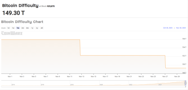 Bitcoin Miners Face Rising BTC Difficulty, Falling Hashprice
