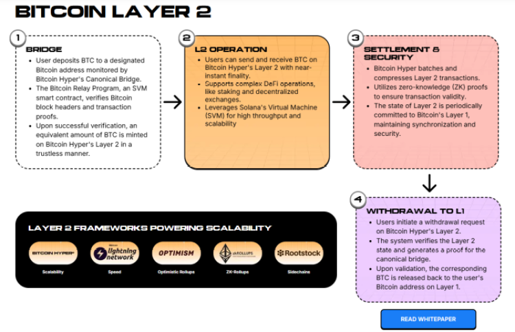 Bitcoin Hyper Layer 2 architecture.