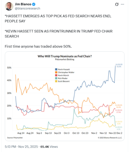 Hassett emerges as top pick on Polymarket.