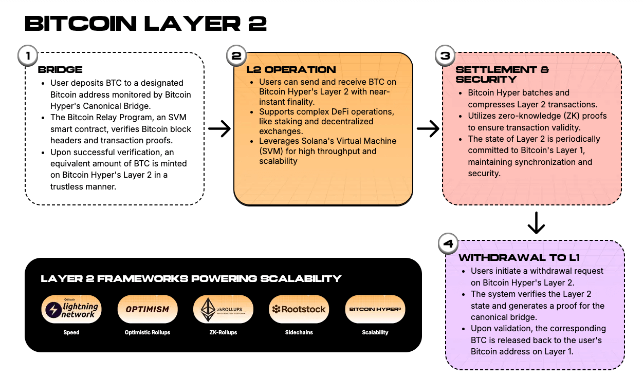 Bitcoin Hyper Layer 2.