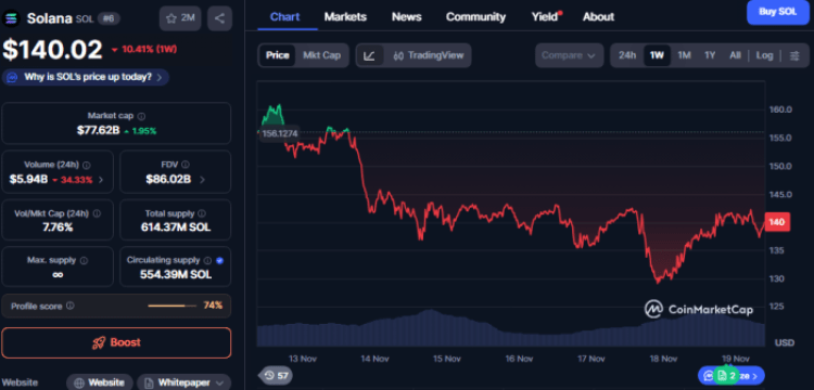 Next Crypto To Explode? Solana’s $130 Bottom Puts New Alts In Play
