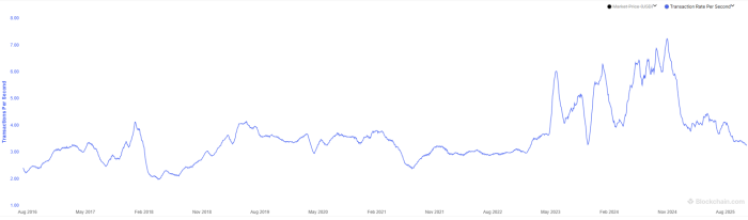 Bitcoin historical transactions per second (TPS)