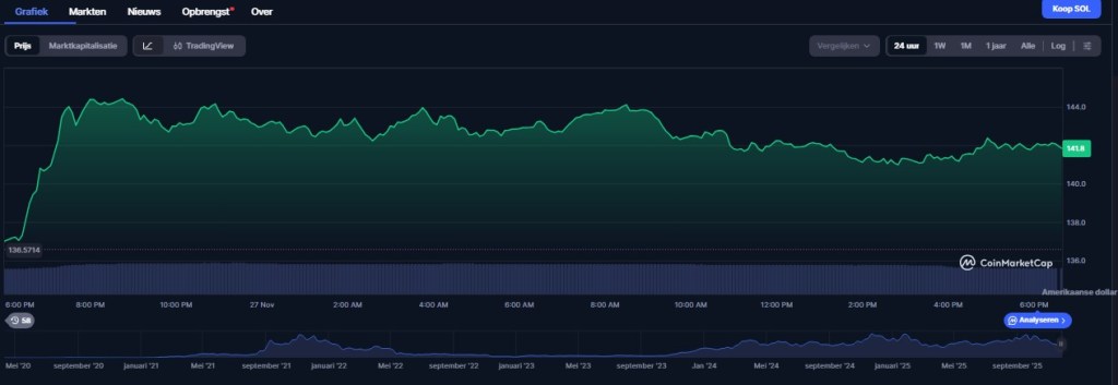Solana koers en verwachtingen