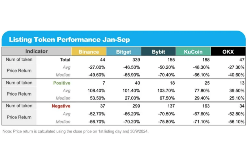 listing token performance best