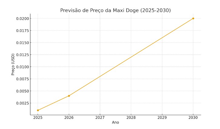 Previsão de Preço da Maxi Doge até 2030