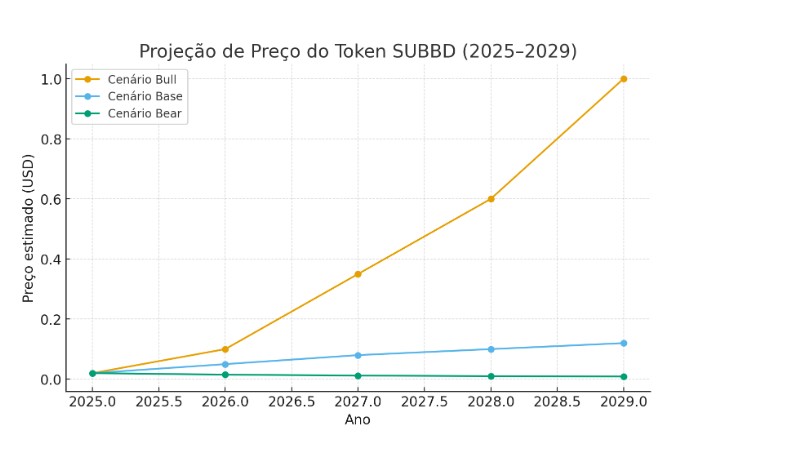 La previsión de precio influencia la decisión de cómo comprar SUBBD