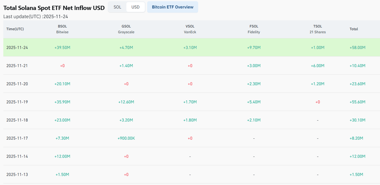 Solana ETF Inflows: A Tale of Greed and Glory