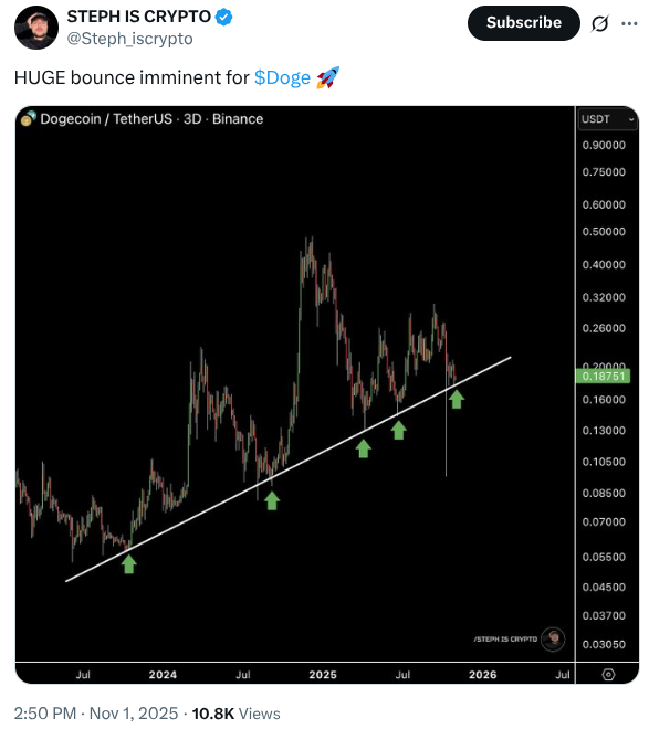 STEPH IS CRYPTO showing $DOGE's historical trend pattern.