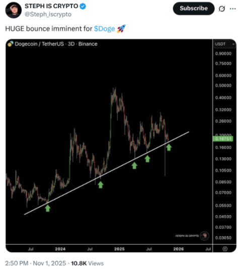 STEPH IS CRYPTO showing $DOGE's historical trend pattern.