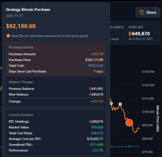 Strategy Bitcoin purchase, November 17.