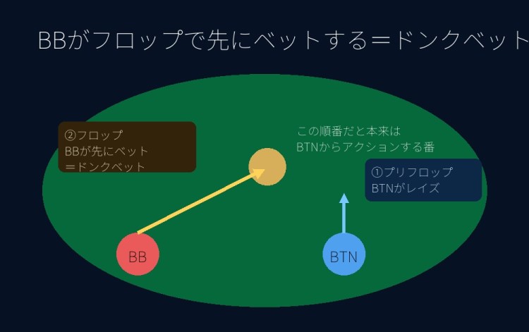 ドンクベット_150USD_シチュエーション