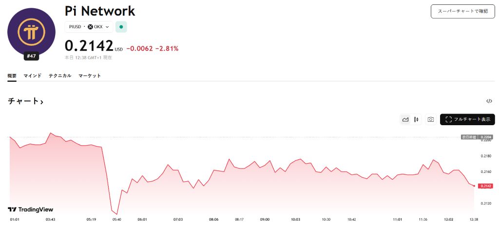 パイネットワーク 価格が24時間で4.9%下落 — 弱気ムードが加速