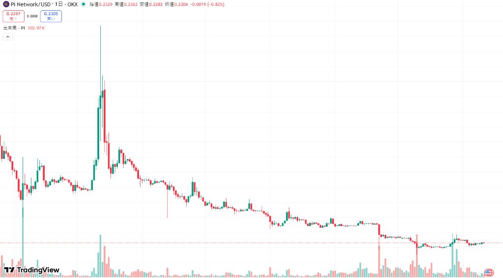 パイネットワーク 価格は24時間で3.1%上昇