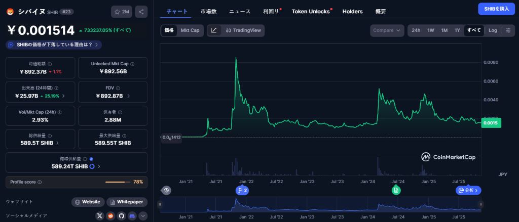 最大200%の反発が起きる可能性