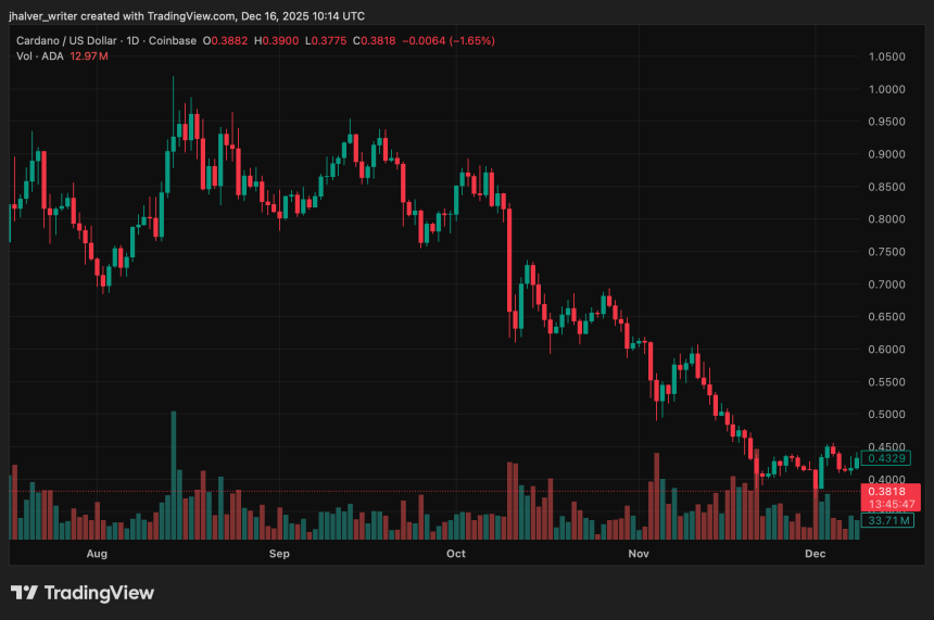 ADA Enters Critical Phase as Cardano Price Slips Back to Multi-Year Support Levels