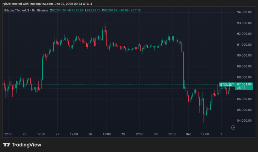 Bitcoin (BTC) Worth In A ‘Weak Technical Atmosphere’ – Key Ranges To Watch Bitcoin (BTC) Worth In A ‘Weak Technical Atmosphere’ – Key Ranges To Watch