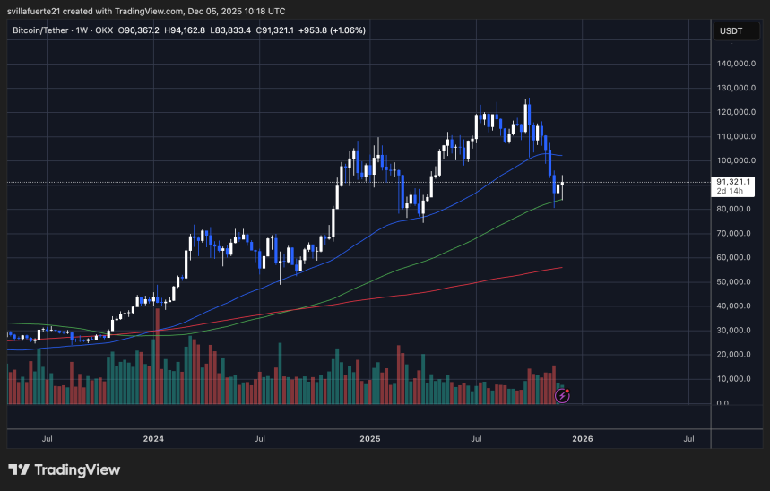 BTC se consolida alrededor del nivel clave | Fuente: gráfico BTCUSDT en TradingView