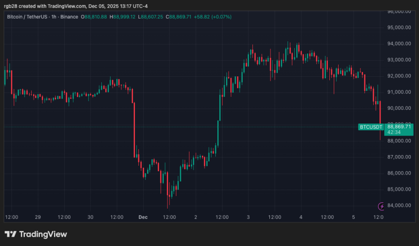 Bitcoin Price Slides Below ,000 – Is A Retest Of The November Lows Near?