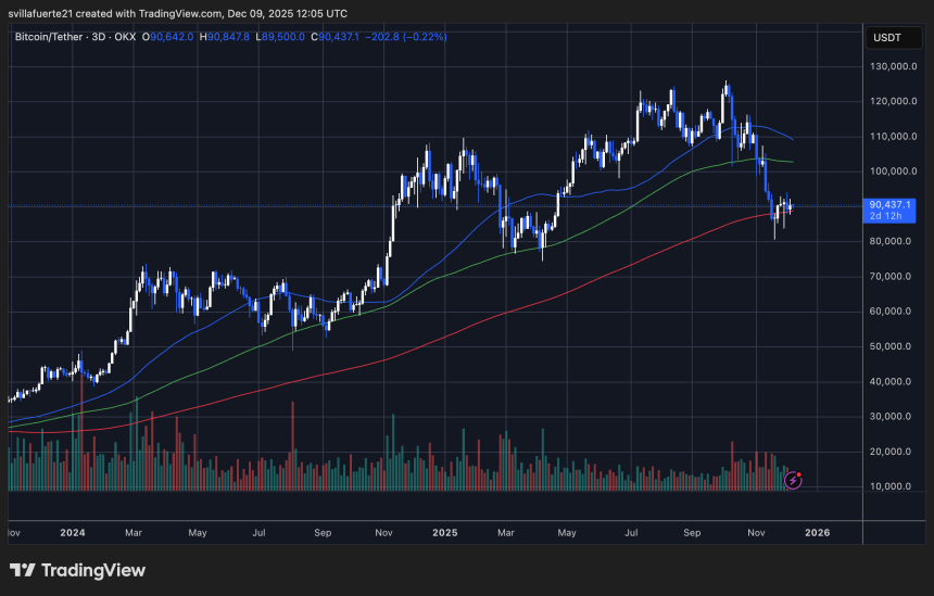 BTC consolidates around key level | Source: BTCUSDT chart on TradingView