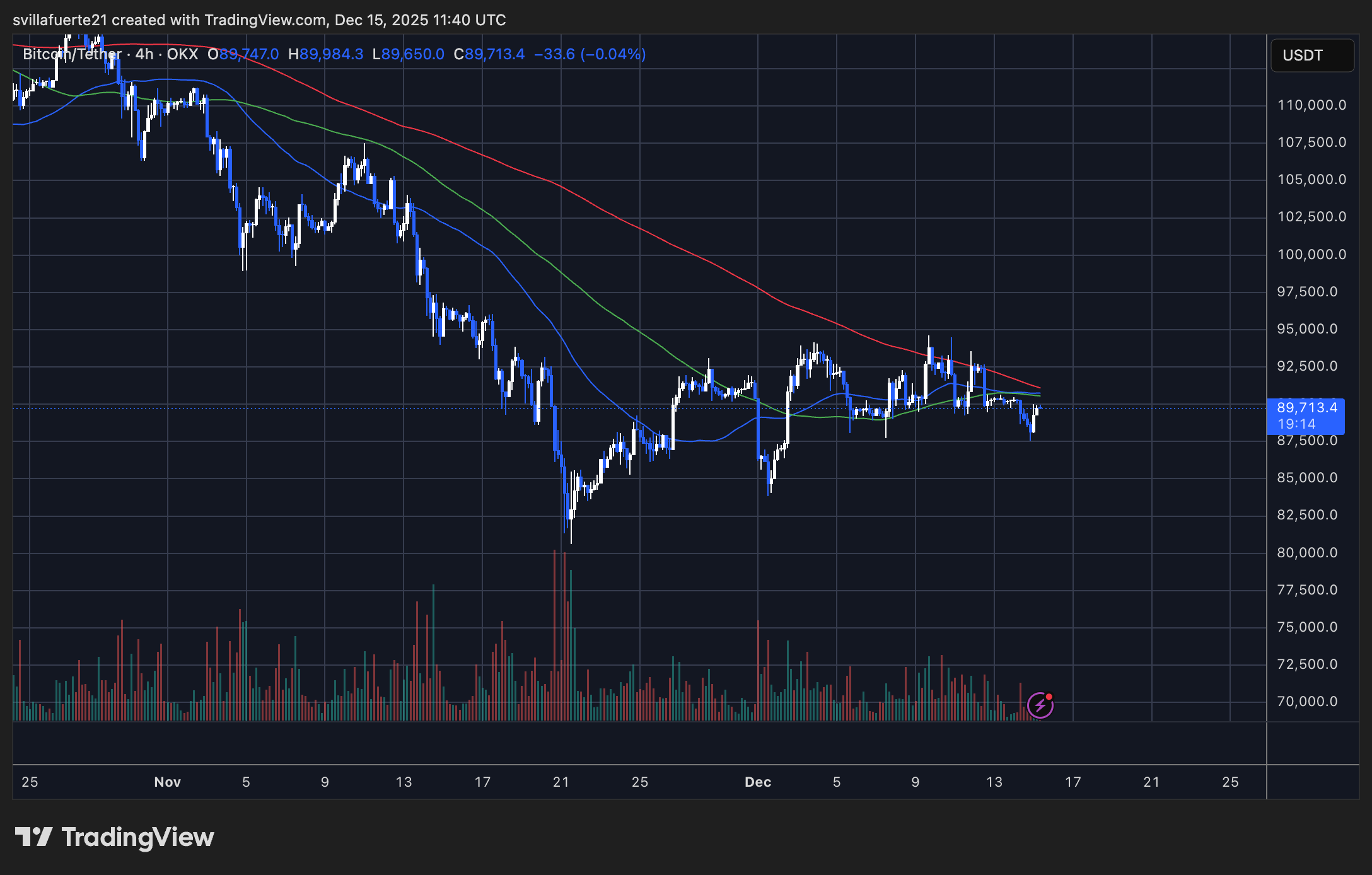 BTC consolidates in a short-term range | Source: BTCUSDT chart on TradingView