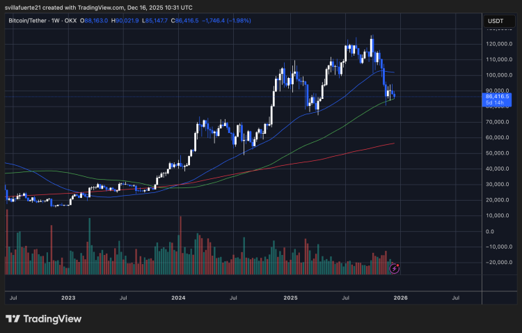 BTC consolidates around key support level | Source: BTCUSDT chart on TradingView