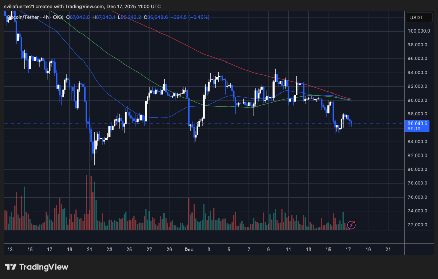 BTC short-term price range | Source: BTCUSDT chart on TradingView