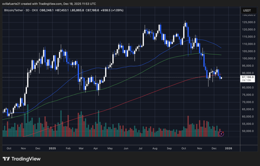 BTC facing critical support | Source: BTCUSDT chart on TradingView