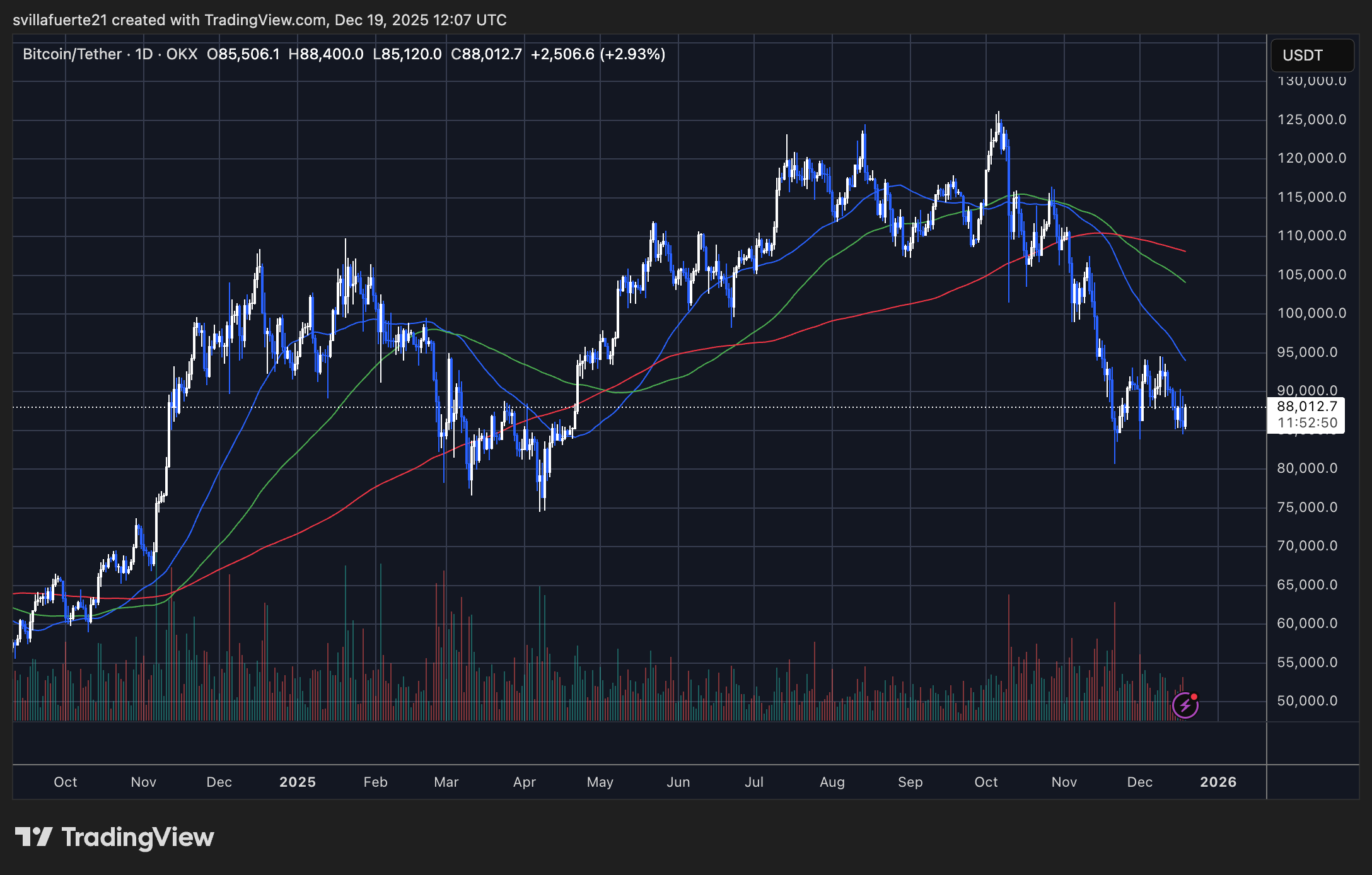BTC consolidates around key support level | Source: BTCUSDT chart on TradingView