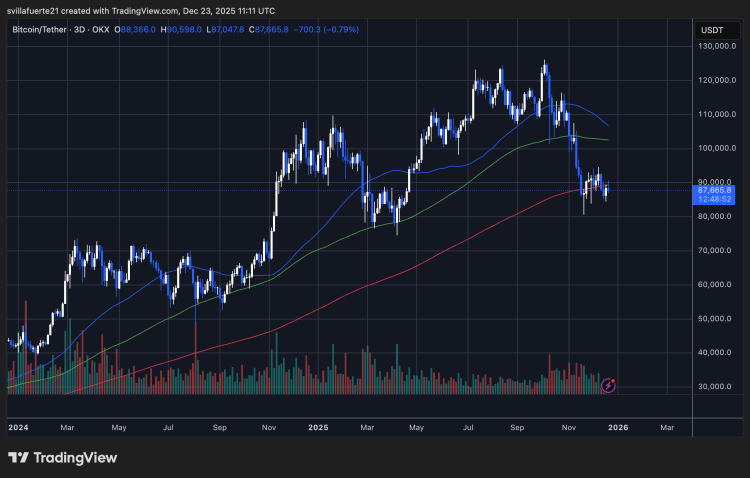BTC testing structural support | Source: BTCUSDT chart on TradingView
