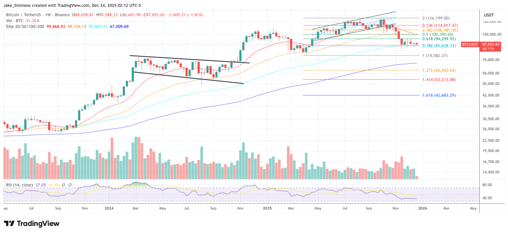 The Macro Conditions For Bitcoin In 2026: Analyst Breaks Them Down