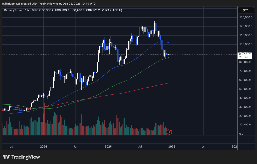 BTC consolidates around critical level | Source: BTCUSDT chart on TradingView