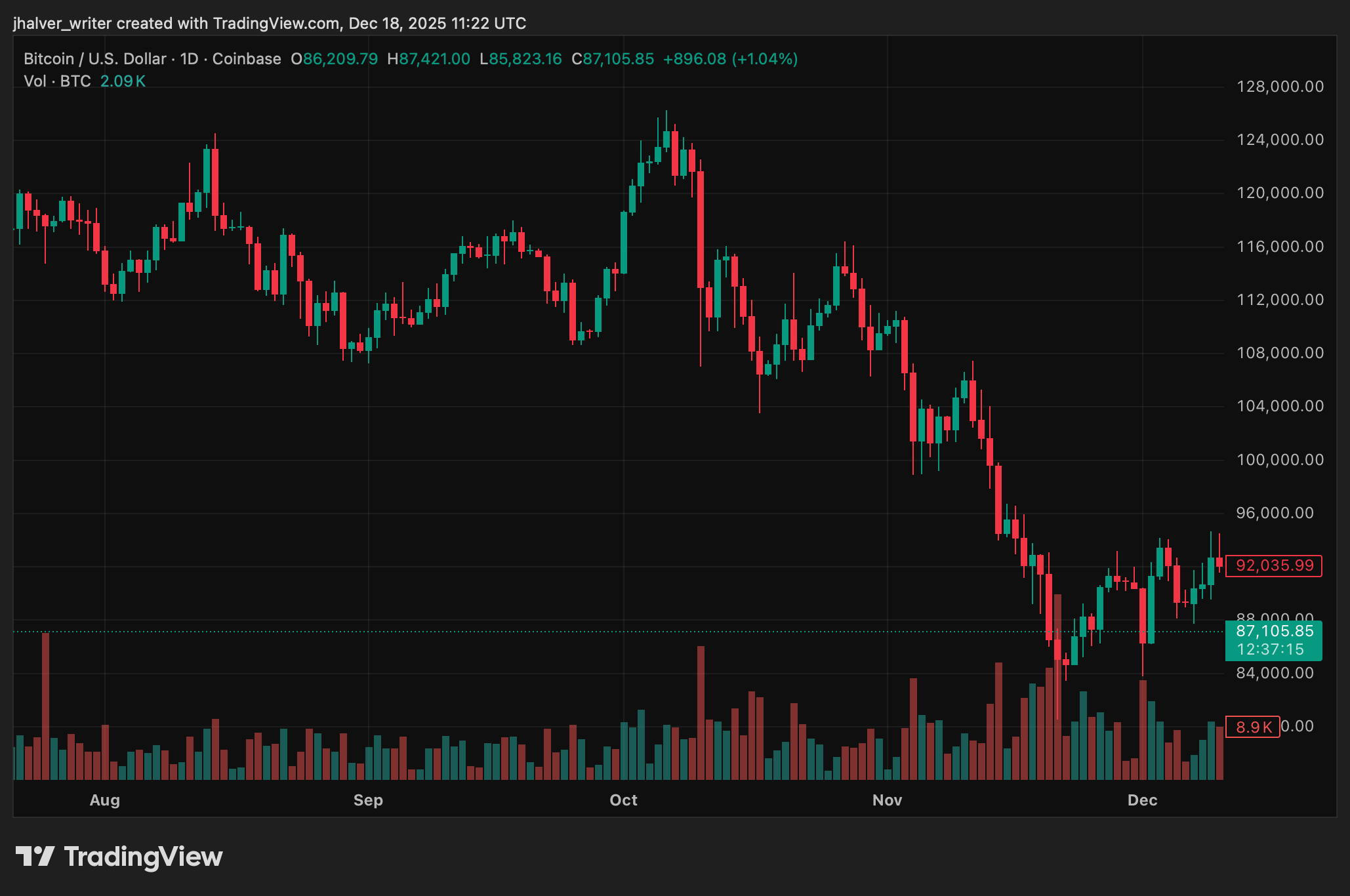 Bitcoin chart. Because why not?