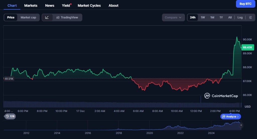 Bitcoin aktuell, Stimmung und Preisstruktur