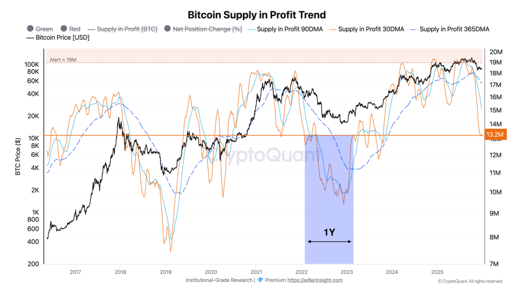 Bitcoin Risks A Year-Long Bear Market If This Happens: On-Chain Data