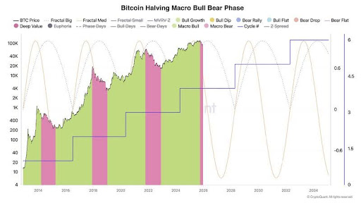 Bitcoin New Era Loading? Halving Narrative Is Evolving Beyond Fixed Timelines