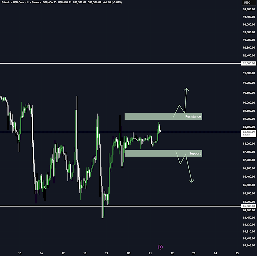 Bitcoin Price Remains Stuck Inside This Range, But A Breakout Could Follow