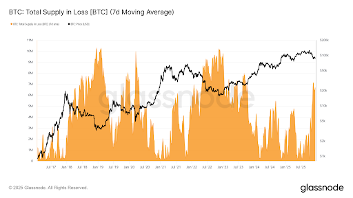 Here’s How Much % Of Bitcoin Supply Is Currently Sitting In Losses