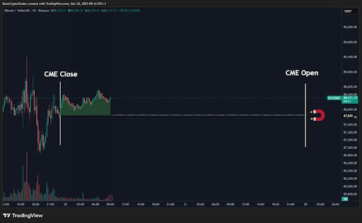 Bitcoin In Standby Mode: Weekend Ranges Rule Before Holiday ‘Chop’