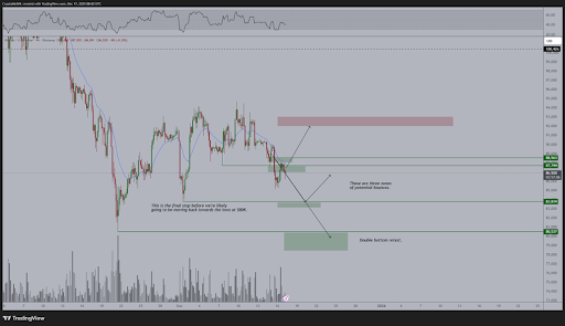 Bitcoin’s Make-or-Break Phase Begins: Weekly Support Holds, Momentum Fades