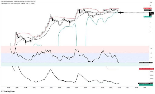 Bitcoin Vs. Gold Metric Flashes Rare Signal Not Seen in Market History – See How