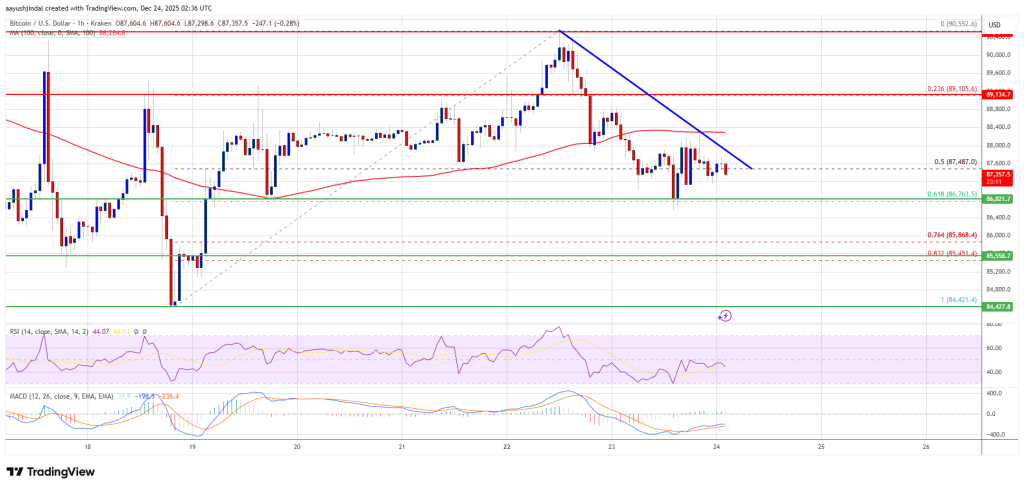 Bitcoin Price Weakens Further, Additional Losses Now on the Table