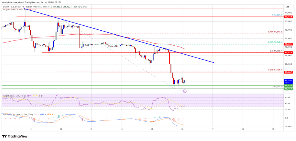 Bitcoin Price Drops 5%—Is the Downtrend Back in Control?