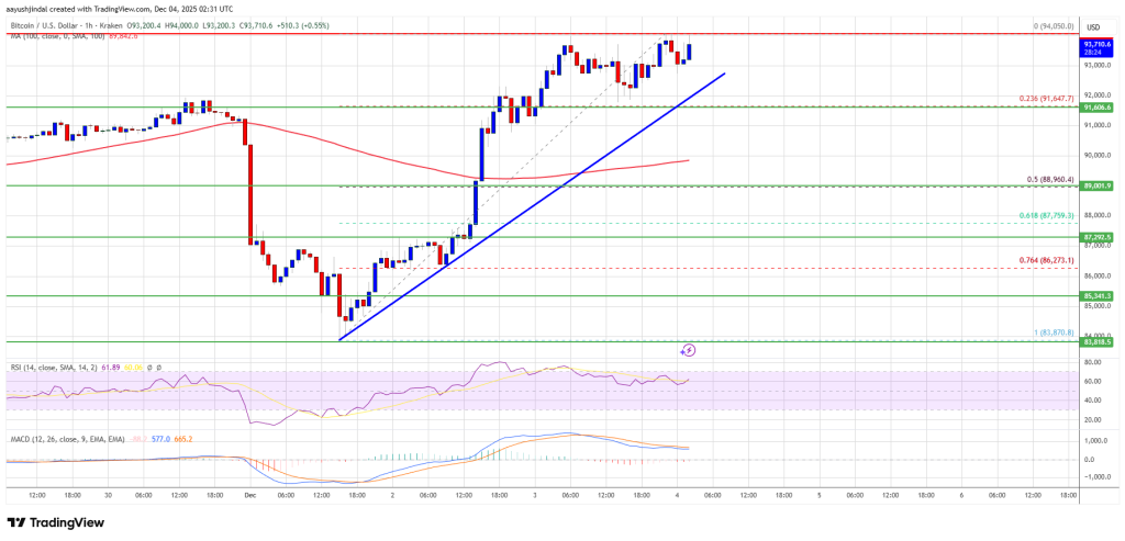 Bitcoin Strengthens Again as Market Positions for Another Wave of Gains