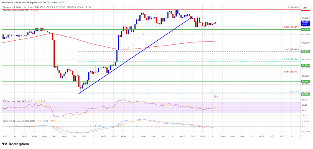 Bitcoin Coils Near Highs as Bulls Defend Gains Ahead of Resistance
