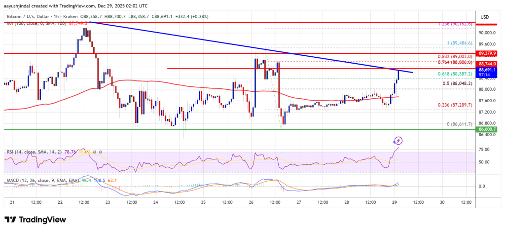 Bitcoin Price Advances Cautiously, Bulls Probe for Upside Control Bitcoin Price Advances Cautiously, Bulls Probe for Upside Control